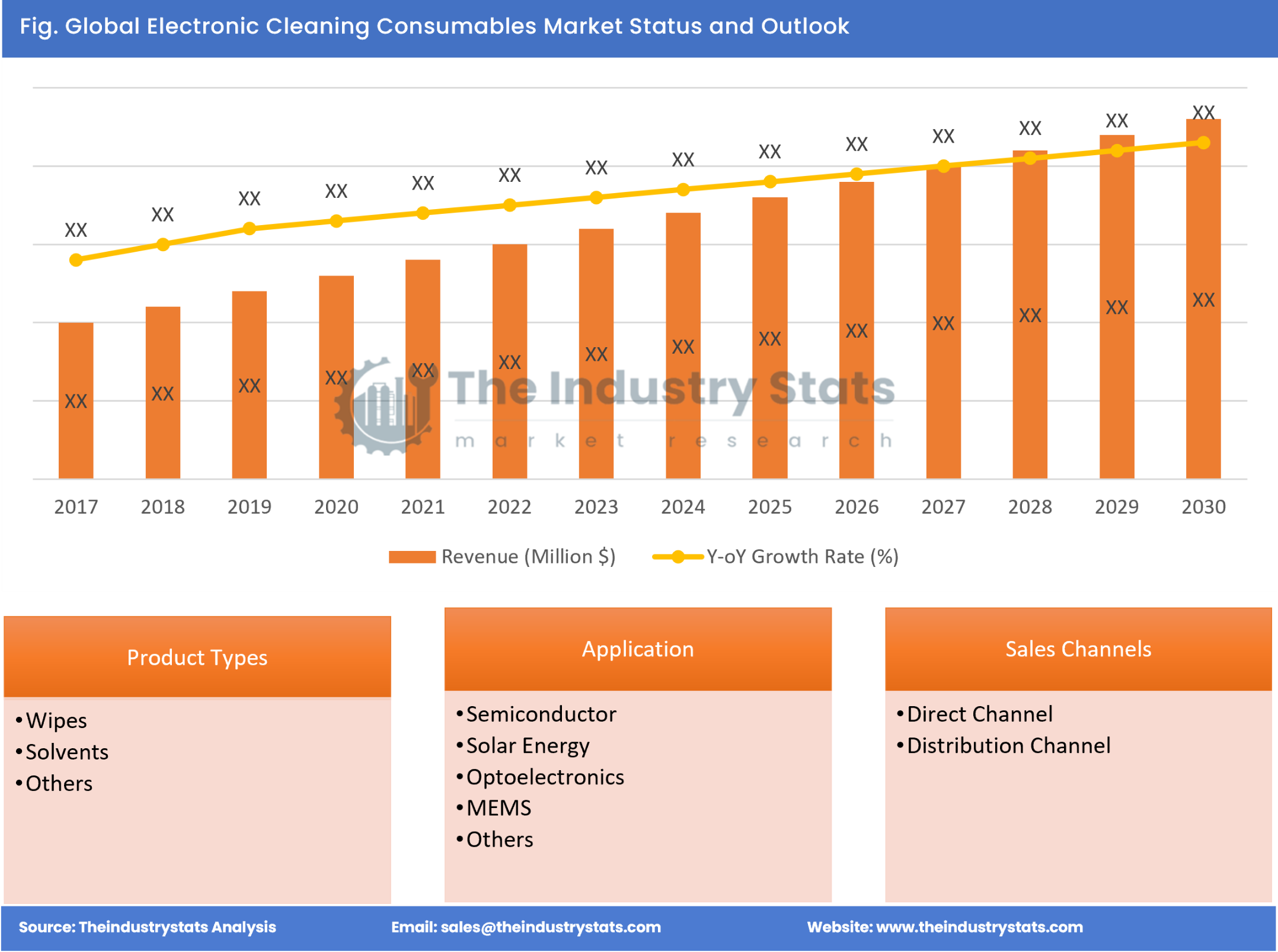 Electronic Cleaning Consumables Status & Outlook